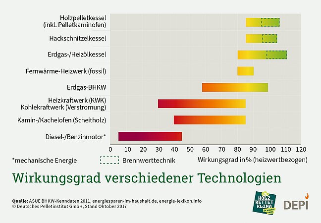 DEPI: Energiebilanz der Brennstoffherstellung