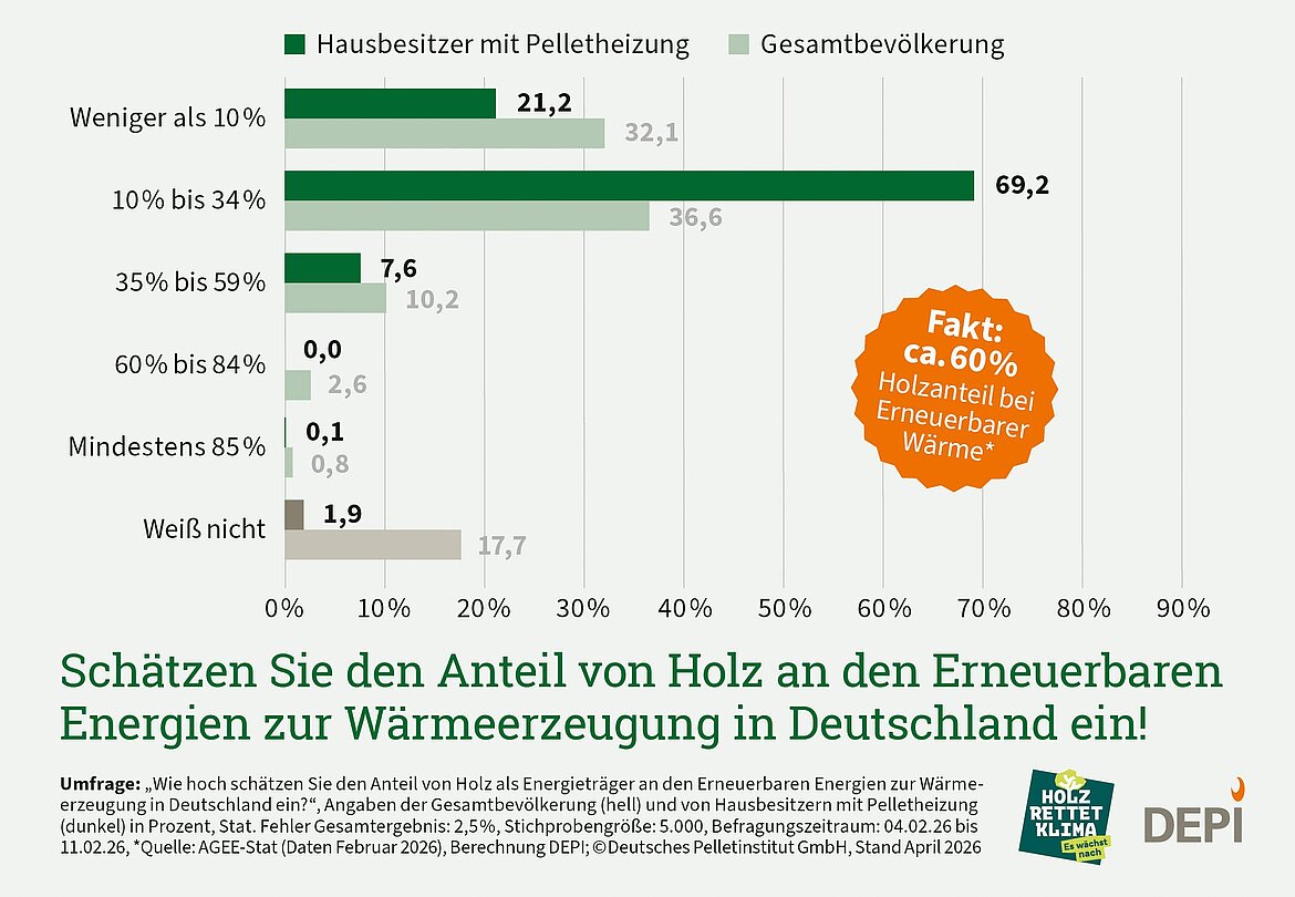 Die Grafik zeigt den Vergleich der Angaben der Gesamtbevölkerung (hell) und von Hausbesitzern mit Pelletheizung (dunkel) in Prozent.