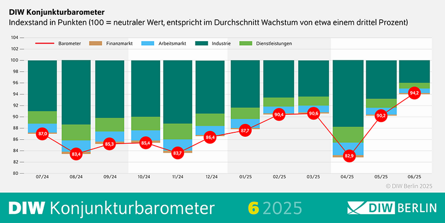 DIW-Konjunkturbarometer Juni