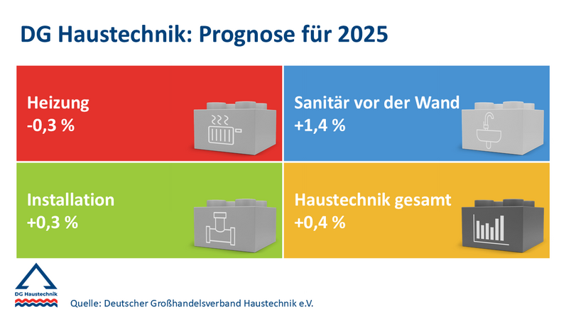 DG Haustechnik: Mitgliedsunternehmen prognostizieren Stagnation