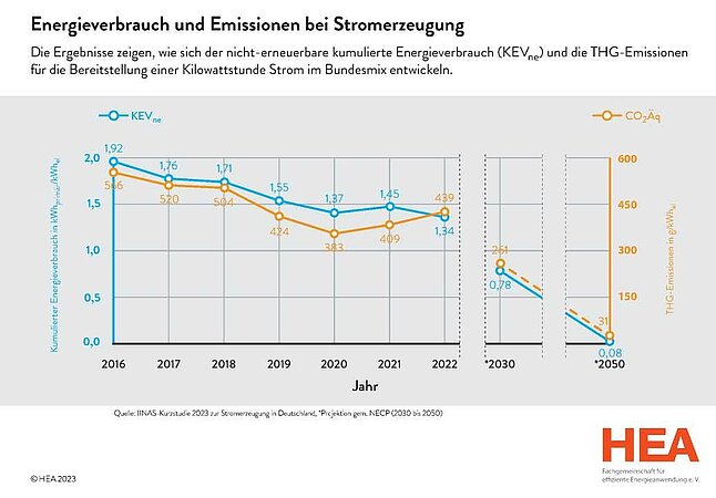 Energieverbrauch rückläufig, Emissionen gestiegen