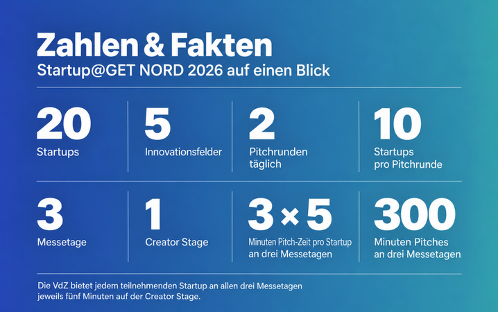 Von KI bis Wärmespeicherung: 20 Startups zeigen Innovationen auf der GET NORD