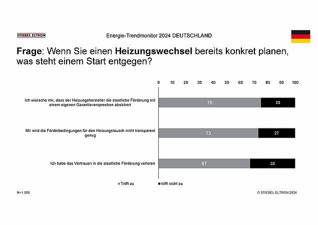 Stiebel Eltron-Trendmonitor 2024 veröffentlicht – 1.000 Bundesbürger befragt 