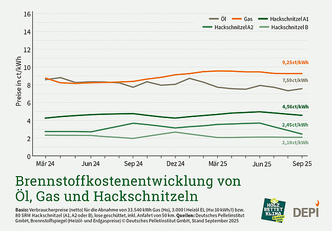 DEPI: Hackschnitzelpreise fallen im dritten Quartal