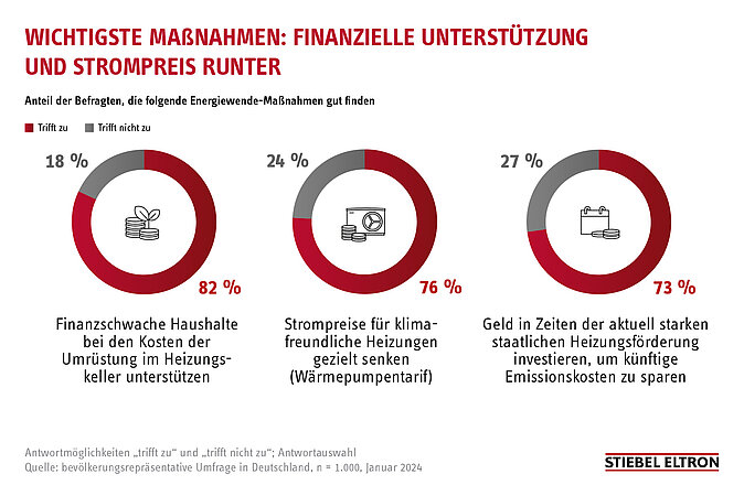 STIEBEL ELTRON: Geld vom Staat - Deutschland greift Verbrauchern mit 16,7 Mrd. Euro beim Heizungstausch unter die Arme