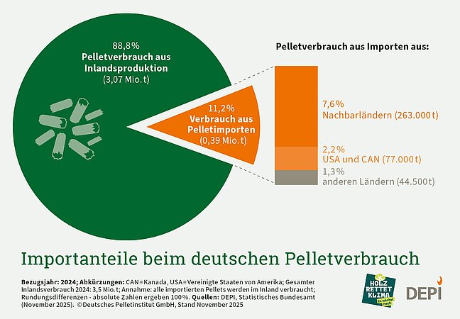 DEPI: Importanteile beim deutschen Pelletverbrauch
