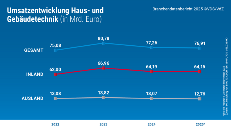 Branchenbericht Haus- und Gebäudetechnik 2025 erschienen 