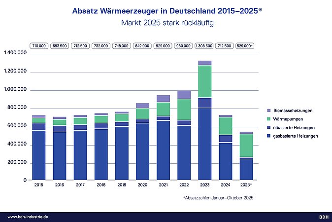 Heizungsmarkt im Herbst – keine Entspannung in Sicht