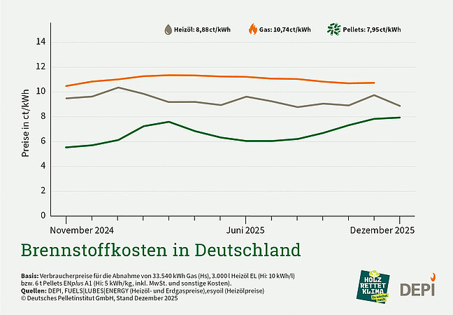 DEPI: Pelletpreis weiter auf Winterniveau