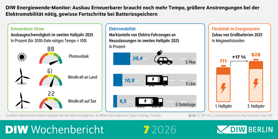 DIW Berlin: Energiewende kommt voran – aber noch zu langsam