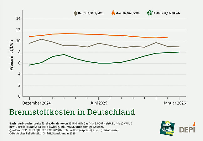DEPI: Pelletpreis im Februar weiter gestiegen