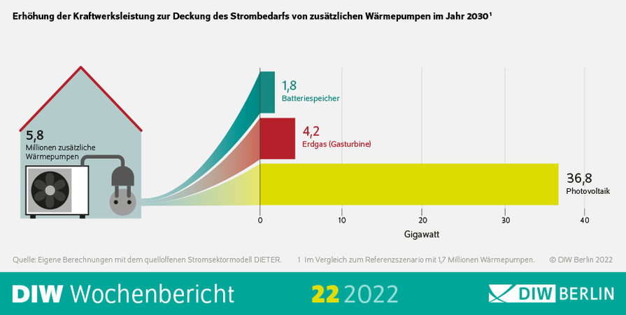 DIW Berlin: Wärmepumpen und erneuerbare Energien verringern Erdgasabhängigkeit
