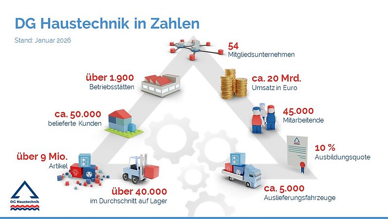 Haustechnik-Großhandel: Leistungsstarker Partner für Handwerk, Industrie und Bauwirtschaft