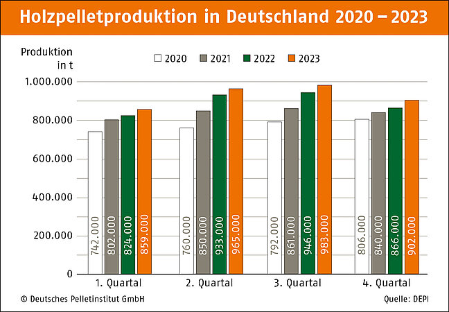 DEPV: Pelletproduktion in Deutschland 2020-2023