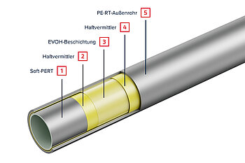 Das besonders weiche Polyethylen mit erhöhter Temperaturbeständigkeit macht das Rohr äußerst biegsam. Die Fünfschichttechnologie schütz effektiv gegen äußere, mechanische Einflüsse.