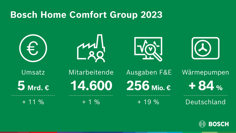Bosch Home Comfort Group legt 2023 zweistellig zu 