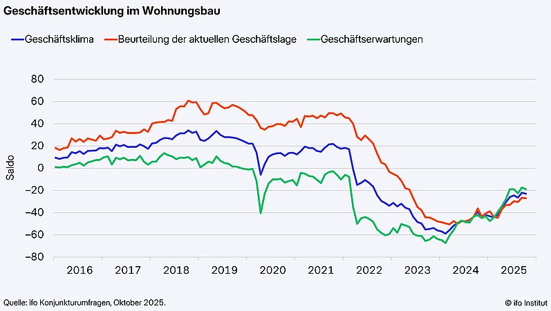ifo: Geschäftsklima im Wohnungsbau wieder verschlechtert