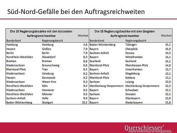 QUERSCHIESSER: Süd-Nord-Gefälle bei den Auftragsreichweiten