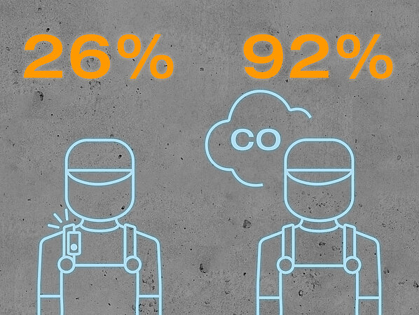 Testo: CO-Gefahr im SHK-Handwerk - Bewusstsein hoch, Schutz oft mangelhaft