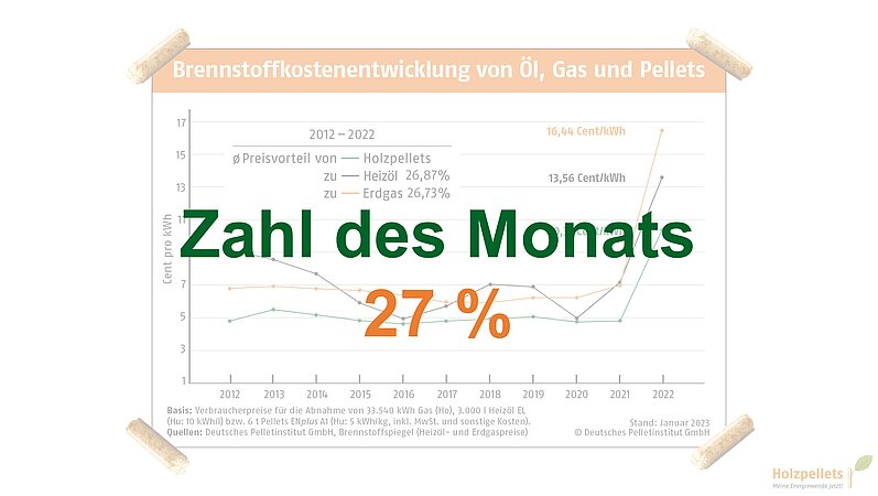 DEPI: #ZahldesMonats 27 %
