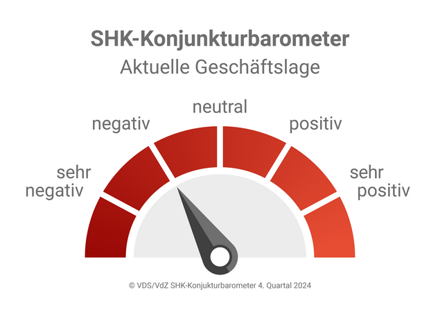 Geschäftsklima lag 2024 durchgehend im negativen Bereich