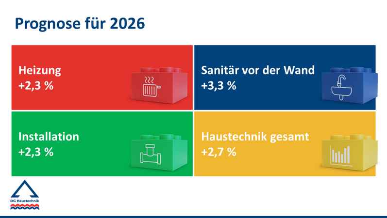 DG Haustechnik: 2026 - Großhandelsunternehmen prognostizieren leichtes Wachstum