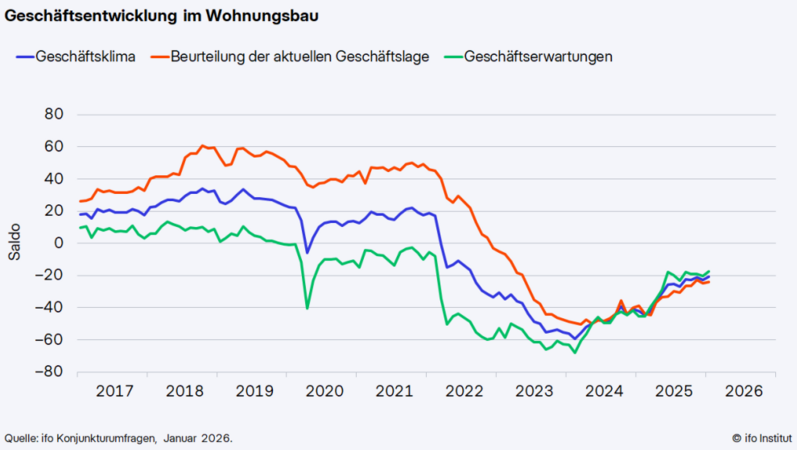 ifo: Geschäftsklima im Wohnungsbau leicht verbessert
