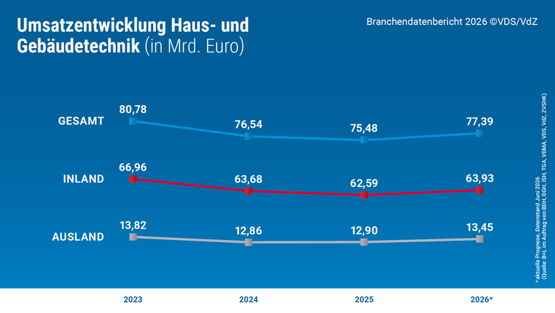 Steigende Energie- und Rohstoffpreise belasten die Haus- und Gebäudetechnik