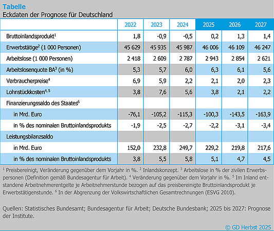 Gemeinschaftsdiagnose Herbst 2025: Expansive Finanzpolitik kaschiert Wachstumsschwäche