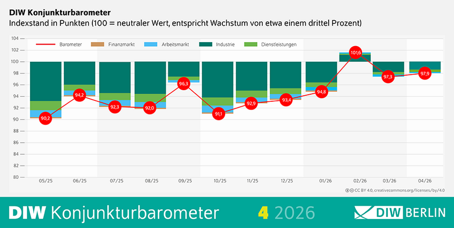DIW-Konjunkturbarometer April