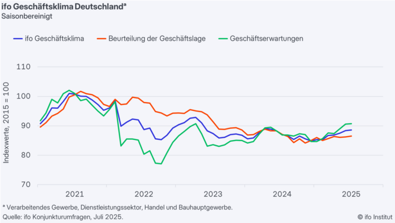 ifo Geschäftsklimaindex leicht gestiegen (Juli 2025)