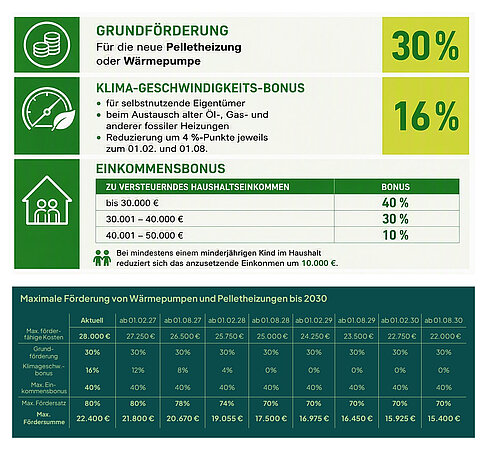 Stichtag 1. Februar 2027: Schnell noch bis zu 22.400 € Förderung für Wärmepumpe und Pelletheizung beantragen
