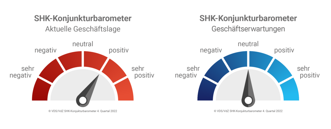 SHK-Konjunkturbarometer weiterhin stabil im positiven Bereich 
