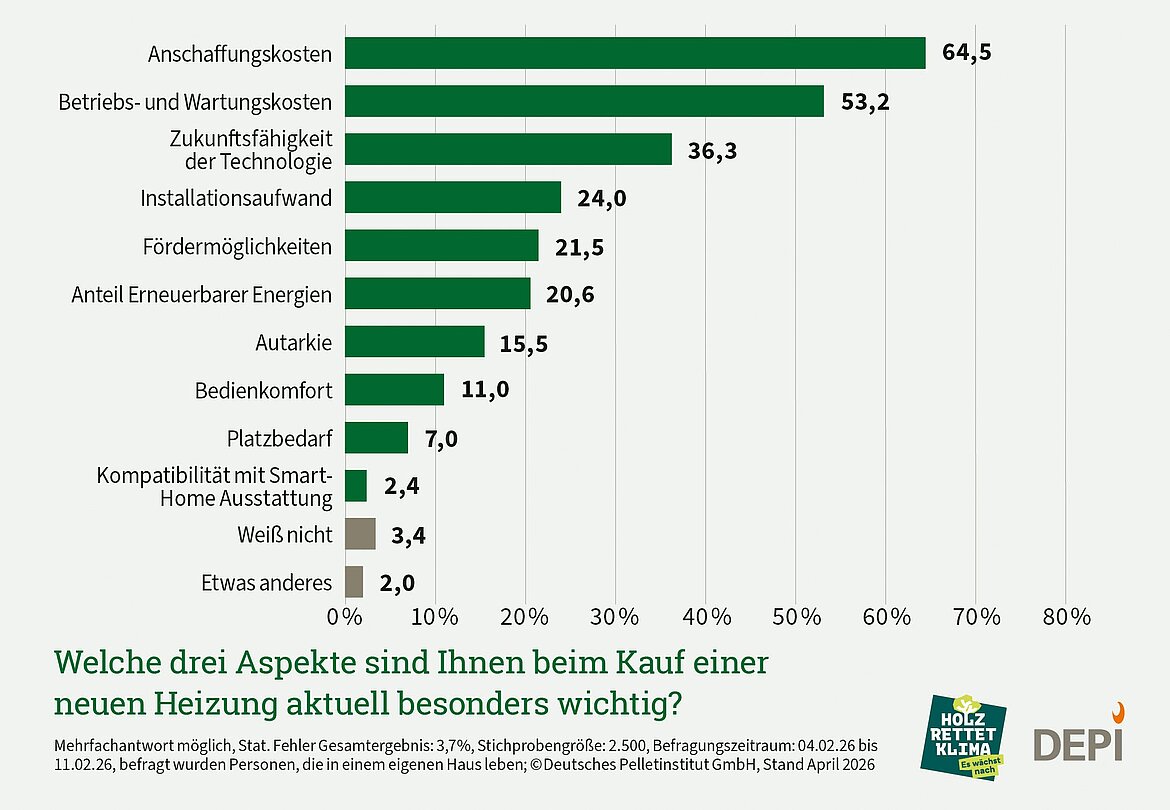 Die Ergebnisse zeigen die Antworten von Personen, die in einem eigenen Haus leben.