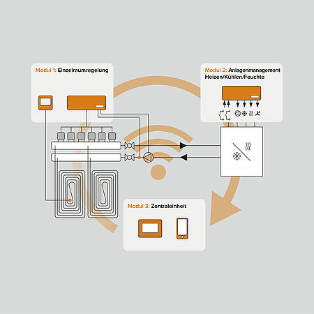 TECEfloor Smart-Home: Temperatur- und Energiemanagement modular gestalten