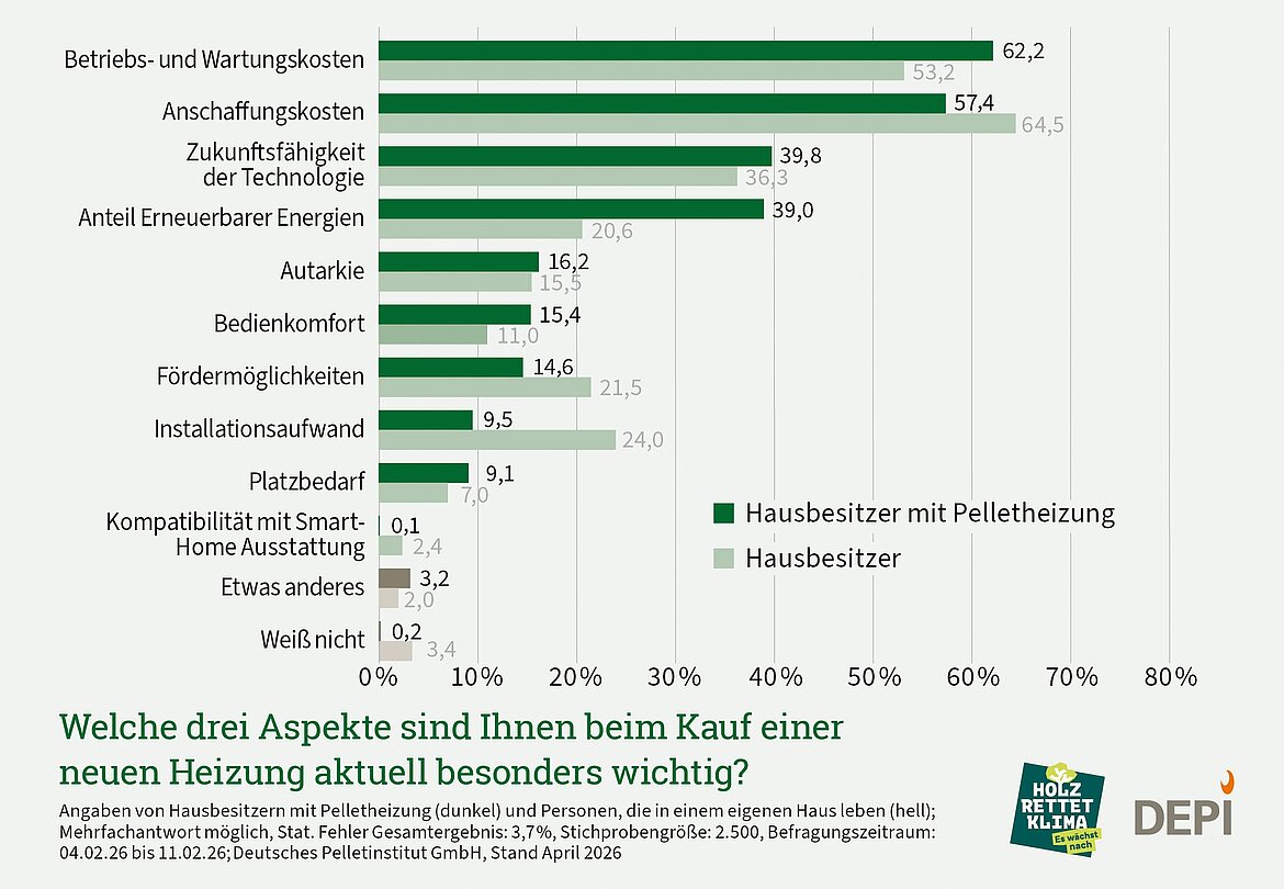 Die Ergebnisse zeigen den Vergleich der Antworten von Hausbesitzern mit Pelletheizung (dunkel) und Personen, die in einem eigenen Haus leben (hell).