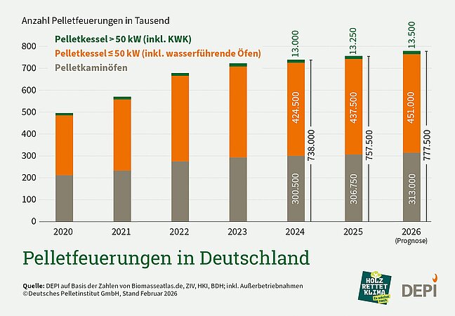 DEPV: Wachstum bei Pelletheizungen und Pelletproduktion