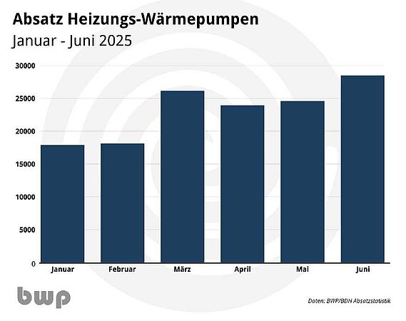 Wärmepumpe belegt erstmals Top-Position unter den verkauften Heizsystemen - Verband fordert Klarheit über zukünftige Rahmenbedingungen