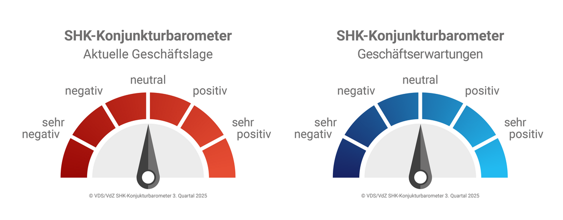 SHK-Konjunkturbarometer der Haus- und Gebäudetechnik für das 3. Quartal erschienen