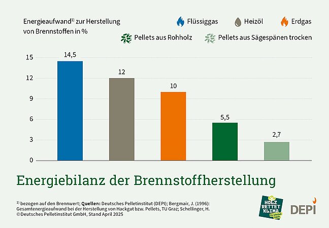 DEPI: Energiebilanz der Brennstoffherstellung