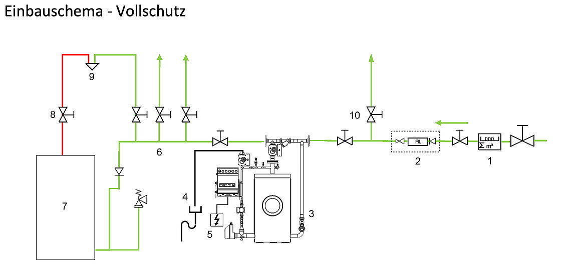 Einbauschema der BIOCAT KS 25D für den Vollschutz einer Trinkwasserinstallation: 1) Wasserzähler, 2) Hauswasserstation, 3) BIOCAT Kalkschutzanlage, 4) freier Auslauf in Abfluss, 5) Stromversorgung 3x 400 V, 6) Kaltwasserverteiler mit Steigleitungen, 7) Trinkwassererwärmer, 8) Warmwasserverteiler mit Steigleitung, 9) Entnahmestelle Copyright: WATERCryst Wassertechnik GmbH