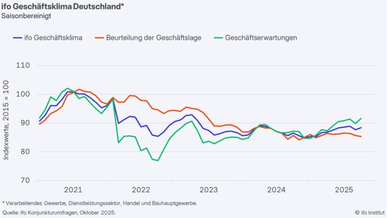 ifo Geschäftsklimaindex gestiegen (Oktober 2025)