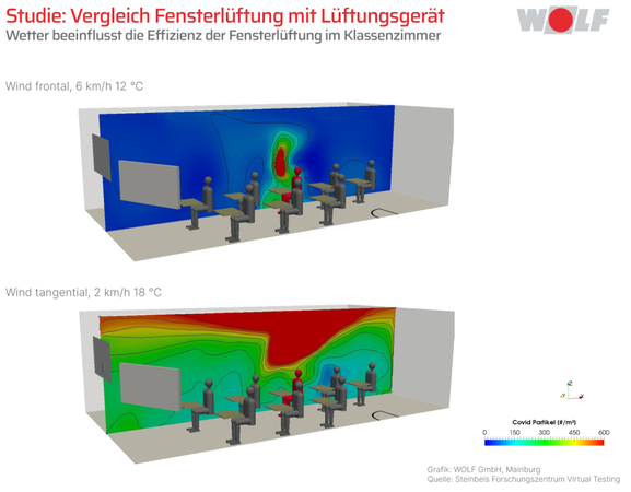 WOLF: Lüftungsanlagen schützen zuverlässiger als Fensterlüftung vor hohen Aerosolkonzentrationen 