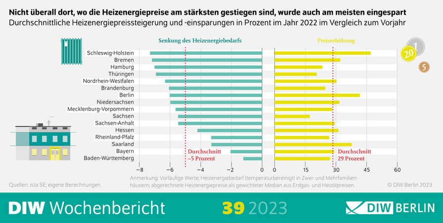 Deutsche Privathaushalte haben im Jahr 2022 ihren Heizenergiebedarf um fünf Prozent reduziert 