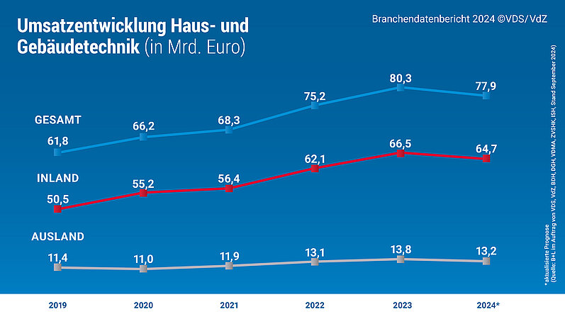 Positive Umsatzentwicklung in der Haus- und Gebäudetechnik 2023 