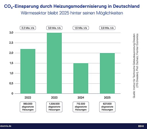 Heizungsindustrie: Schwacher Modernisierungsmarkt bremst CO₂-Einsparung