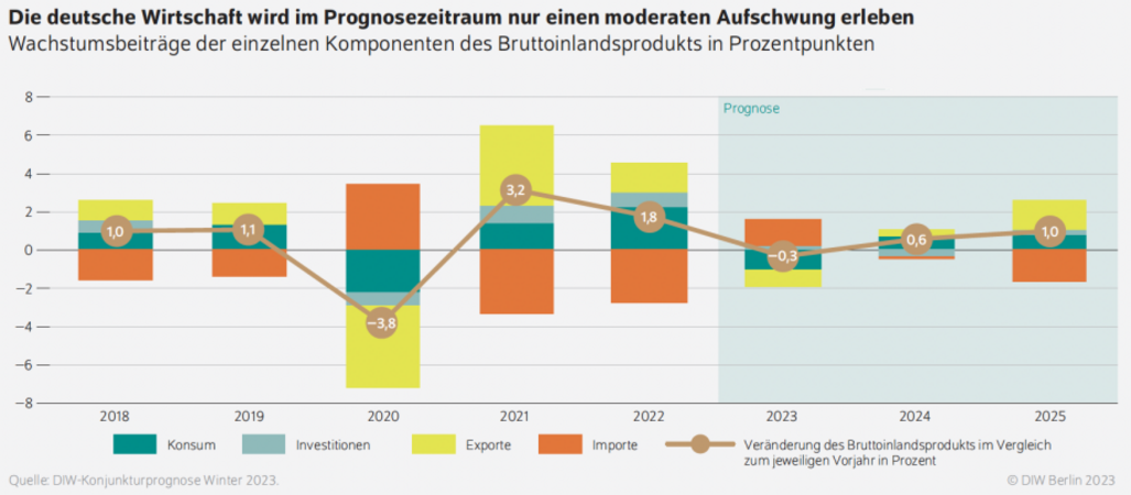 Haushaltskürzungen verpassen deutscher Wirtschaft weiteren Dämpfer 