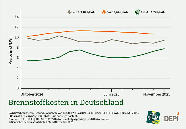 DEPI: Saisonale Bewegung am Pelletmarkt