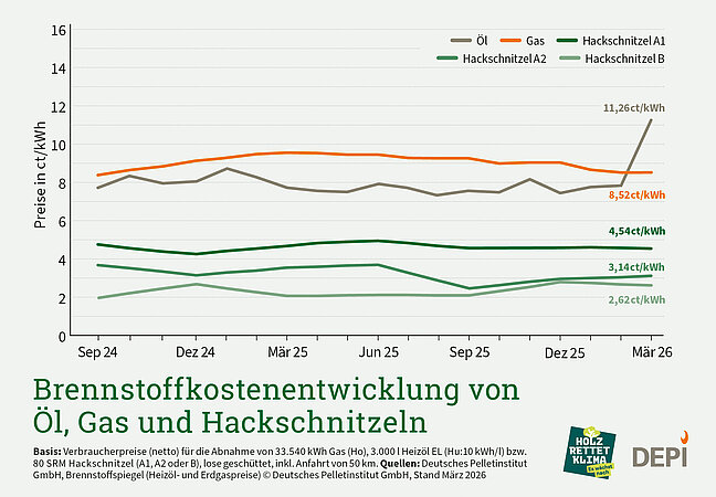 DEPI: Hackschnitzelpreise im ersten Quartal leicht gesunken