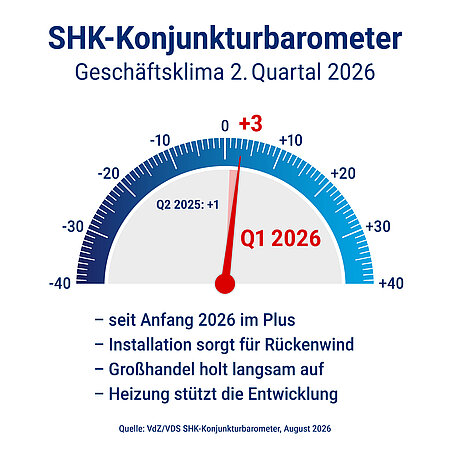 SHK-Konjunkturbarometer: Branche auch im 2. Quartal im Plus